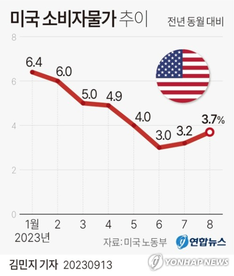 미국 8월 CPI 3.7% 상승, 근원 CPI는 둔화 해석