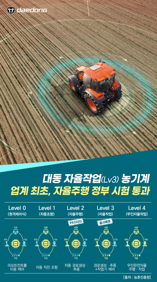 대동이 농기계 업계 최초로 자율주행 3단계 정부 시험을 통과했다. 대동 제공.
