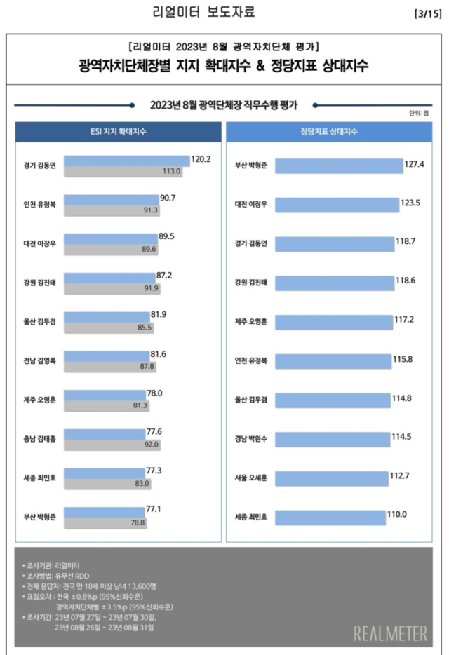 광역자치단체장별 지지 확대지수 ＆ 정당지표 상대지수. [사진=리얼미터]