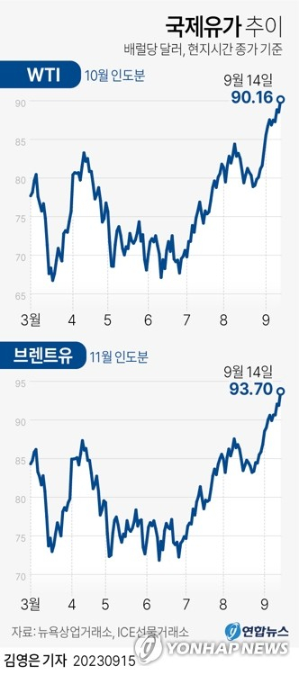 [그래픽] 국제유가 추이 (서울=연합뉴스) 김영은 기자 = 원유 공급 차질 우려가 이어지면서 브렌트유에 이어 미국 내 원유 가격의 지표가 되는 서부텍사스산원유(WTI) 가격도 배럴당 90달러를 돌파했다. 14일(현지시간) 뉴욕상업거래소의 10월 인도분 WTI 선물 가격 종가는 배럴당 90.16달러로 전날 종가 대비 1.64달러(1.85%) 상승했다. 이날 런던 ICE선물거래소에서 11월 인도분 브렌트유 선물도 전날 종가 대비 1.82달러(1.98%) 오른 배럴당 93.70달러로 마감해 올해 최고치를 경신했다. 0eun@yna.co.kr 트위터 @yonhap_graphics 페이스북 tuney.kr/LeYN1(끝)