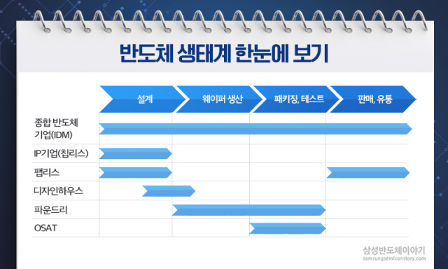 반도체 산업 생태계. 삼성전자 제공