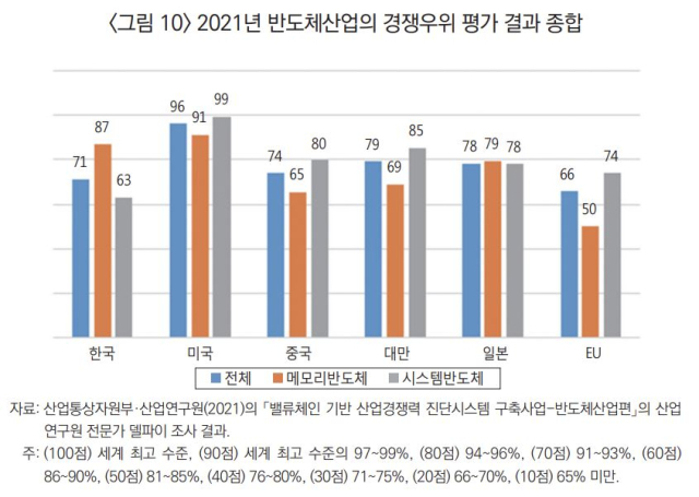 반도체 산업 경쟁우위 평가 결과 종합. 산언연구원 제공