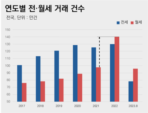 전세 비율 60%에서 45%로 급감…대구도 12%P 줄어