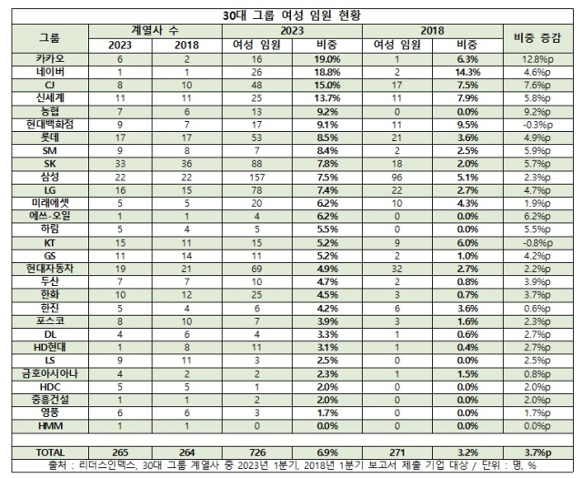 30대 그룹 여성 임원 현황. 리더스인덱스 제공.