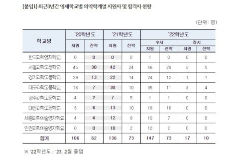 장학금 돌려주더라도 의사 할래… 최근 3년간 영재학교생 218명 의·약학대 합격 