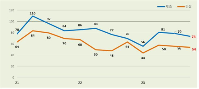 대구지역 기업경기전망지수(BSI). 대구상의 제공