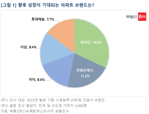 소비자 선정 성장이 기대되는 아파트 브랜드 1위는?