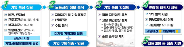 기업 도약보장 패키지 흐름도. 고용노동부 구미지청 제공