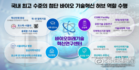 포스텍 미래 첨단바이오 연구 선도…국비 488억원 확보