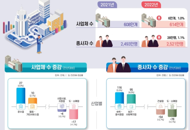 사업체 수 조사 결과. 통계청 제공