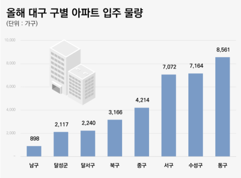 대구 아파트 입주시장 순항 중…입주도 똘똘한 한 채 선호