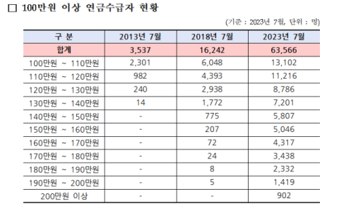 대구경북 국민연금 100만원 이상 고액 수급자 5년새 4배 늘어