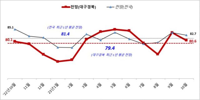 대구경북 업황전망 경기전망지수. 중기중앙회 대구본부 제공