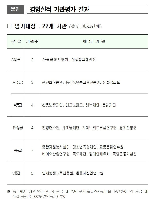 경북도 경영실적 기관평가 결과. 경북도 제공