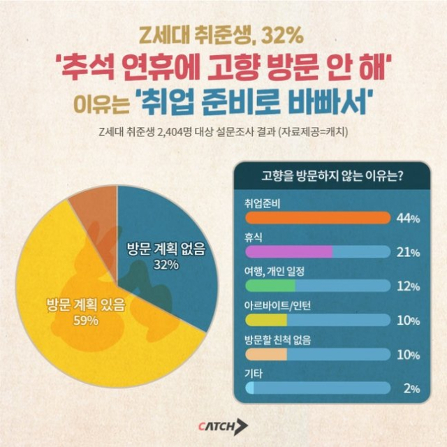 채용 플랫폼 캐치에서 진행한 설문조사 결과. 캐치