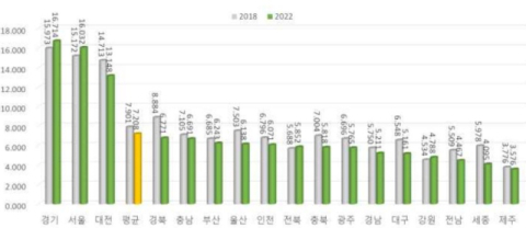 출처 한국과학기술기획평가원, 2022년 지역 과학기술혁신역량평가, 