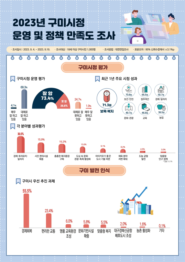 경북 구미시가 실시한 