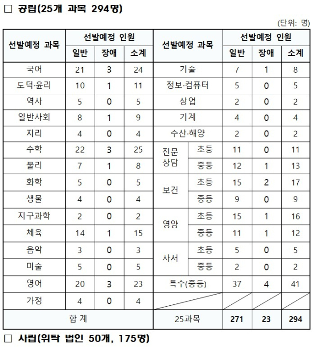 경북도교육청 2024학년도 중등교원 채용 규모안. 경북교육청 제공