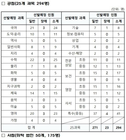 경북교육청, 2024학년도 중등교사 임용 공고 나서