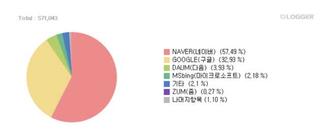 국내 포털사이트 MAU 점유율. 인터넷트렌드 제공