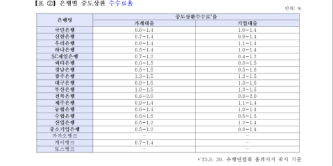 국내 은행 '중도상환수수료' 수익 3년 간 9천억원 넘어