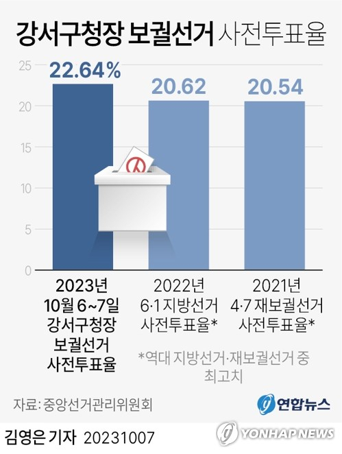 [그래픽] 강서구청장 보궐선거 사전투표율 (서울=연합뉴스) 김영은 기자 = 7일 중앙선거관리위원회에 따르면 전날부터 이날까지 이틀간 사전투표를 진행한 결과 전체 선거인 50만603명 중 11만3천313명이 참여해 투표율이 22.64%로 최종 집계됐다. 0eun@yna.co.kr 트위터 @yonhap_graphics 페이스북 tuney.kr/LeYN1 (끝)