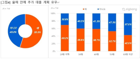 고금리에도 