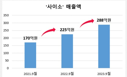 사이소 연도별 매출 현황. 경북도 제공