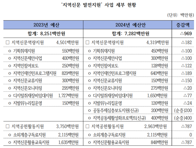 나라살림연구소 자료 제공. 이개호 의원실 편집