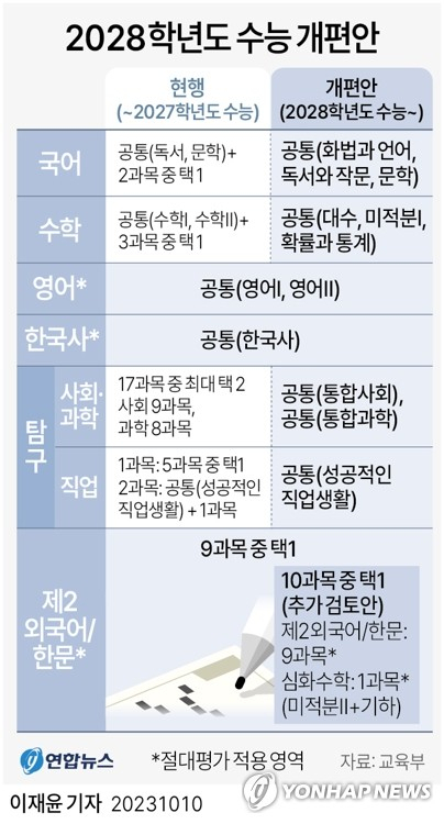 [그래픽] 2028학년도 수능 개편안. 연합뉴스