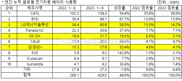 전기차 배터리 기업 세계 시장 점유율. SNE리서치 제공
