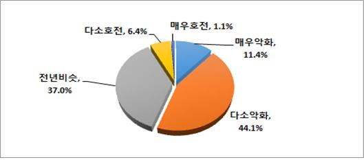 대구 지역기업 전년 대비 자금사정. 대구상공회의소 제공