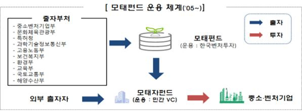 모태펀드 운용 체계. 양금희 의원실 제공