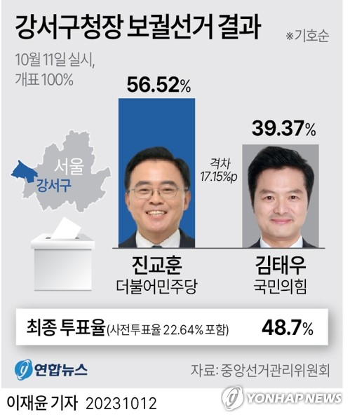 [그래픽] 강서구청장 보궐선거 결과 (서울=연합뉴스) 이재윤 반종빈 기자 = 총선 길목에서 치러진 10·11 서울 강서구청장 보궐선거가 더불어민주당의 승리로 끝났다. 12일 중앙선관위에 따르면 서울 강서구청장 보궐선거 개표가 100% 완료된 가운데 민주당 진교훈 후보가 56.52%를 득표하며 국민의힘 김태우 후보(39.37%)를 누르고 당선됐다. bjbin@yna.co.kr 페이스북 tuney.kr/LeYN1 트위터 @yonhap_graphics (끝)
