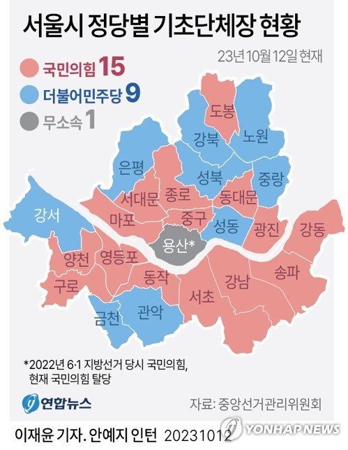 [그래픽] 서울시 정당별 기초단체장 현황 (서울=연합뉴스) 이재윤 기자 = 12일 중앙선관위에 따르면 서울 강서구청장 보궐선거 개표가 100% 완료된 가운데 더불어민주당 진교훈 후보가 56.52%를 득표하며 국민의힘 김태우 후보(39.37%)를 누르고 당선됐다. 서울의 25개 구청장 중 국민의 힘이 15곳, 민주당이 기존 8곳에서 9곳으로 늘었고 무소속은 1곳이다. yoon2@yna.co.kr 페이스북 tuney.kr/LeYN1 트위터 @yonhap_graphics (끝)
