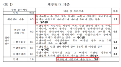 CJ올리브영, 공정위 과징금 최대 6천억원 전망
