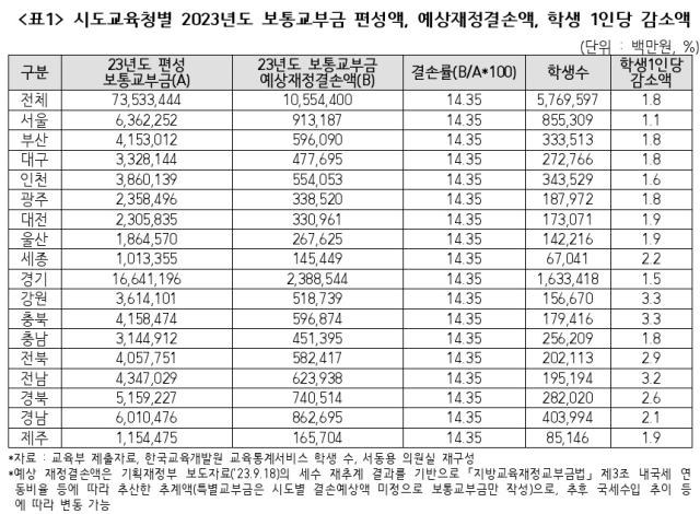 서동용 의원실 제공