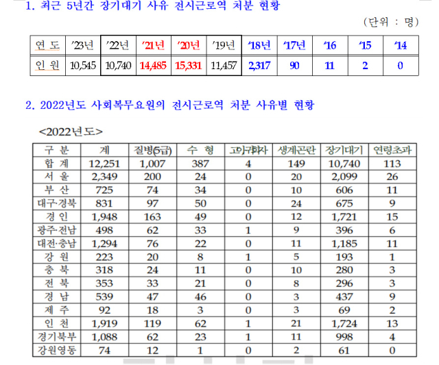 [단독] 문재인 정부 출범 후, 매년 11명→1만명 이상 장기대기 병역면제 폭증