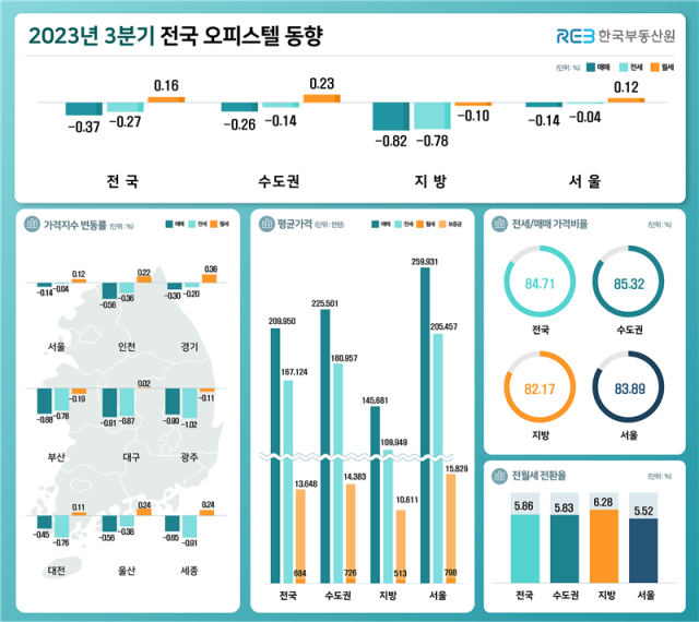 3분기 전국오피스텔 동향. 한국부동산원 제공