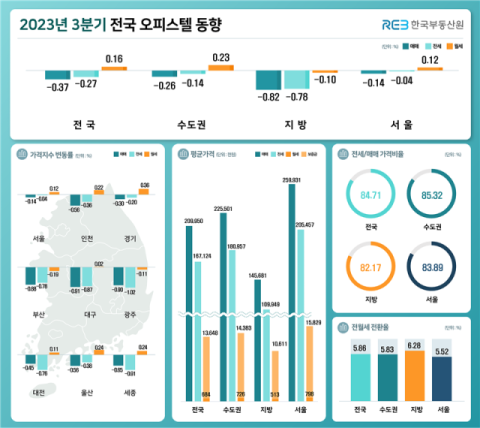 대구 오피스텔 월세 4분기 만에 상승…전국 오피스텔 매매가격 0.37%↓