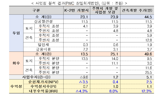 TK신공항 후적지 개발 사업성 분석 결과. 대구시 제공.