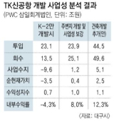 TK신공항 개발 사업성 분석 결과. 자료: 대구시