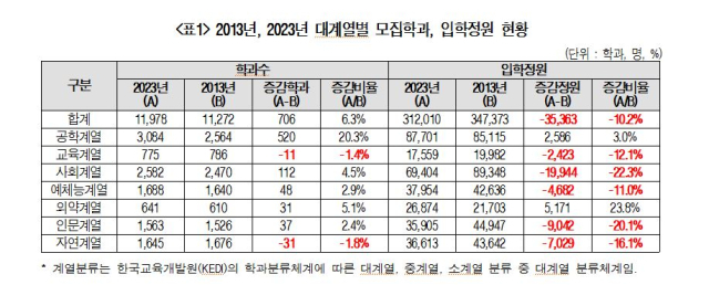 2013, 2023년 대계열별 모집학과, 입학정원 현황. 서동용 의원실 제공