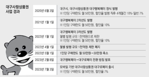 대구사랑상품권 사업 경과. 매일신문