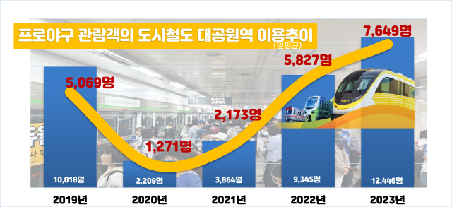 삼성라이온즈 홈경기 야구관람객(청색 막대그래프) 및 도시철도 대공원역 이용객(황색 꺾은선 그래프) 추이. 대구교통공사 제공