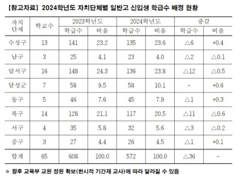 대구시교육청 제공