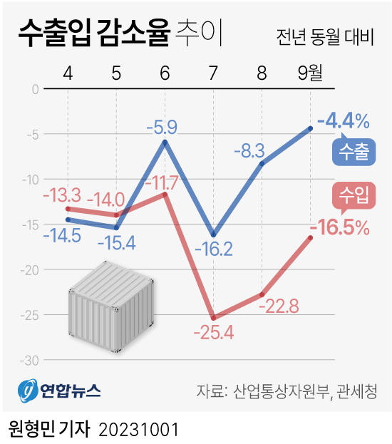 수출·수입 감소율 추이. 연합뉴스