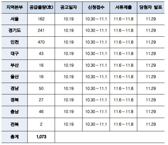 공공전세주택 공급 물량 및 일정. 한국토지주택공사 제공.