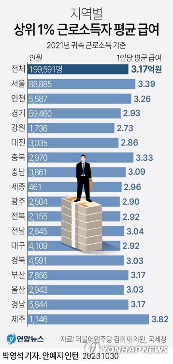 지역별 상위1% 근로소득자 평균 급여. 연합뉴스