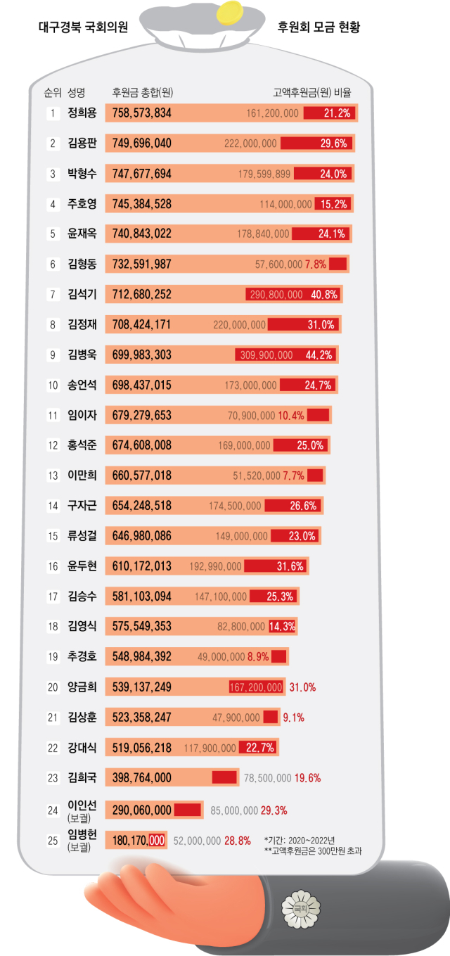 대구경북 국회의원 후원회 모금 현황. 매일신문